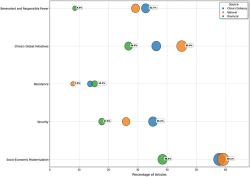 Figure 1. Comparison of China’s narratives in China’s Embassy news and Pakistani newspapers (2015–23).