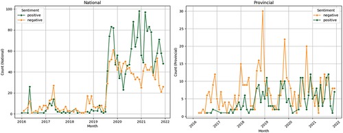 Figure 4. Sentiment analysis of national vs. provincial CPEC media coverage (2016–23).
